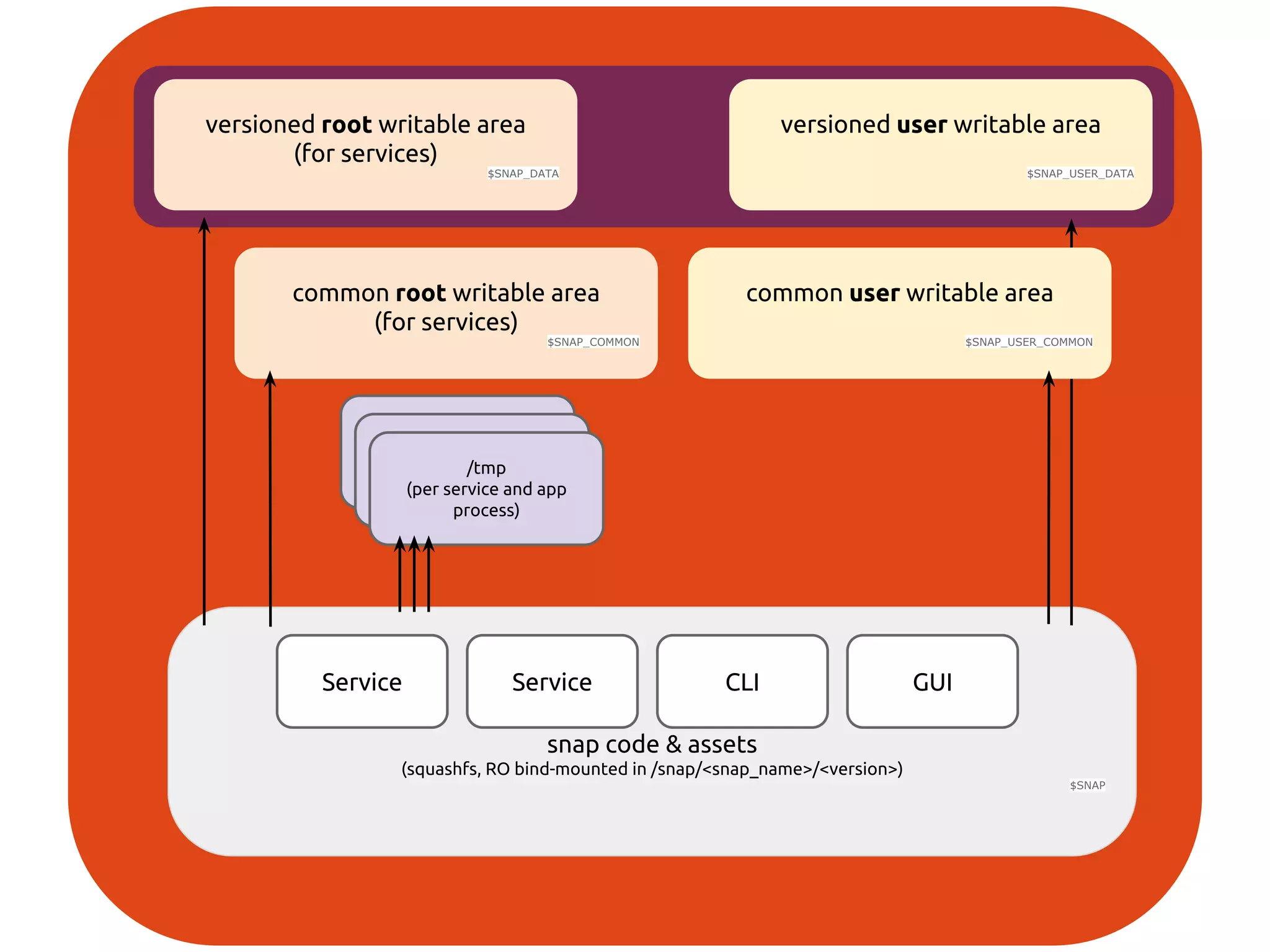 versioned root writable area
(for services)
$SNAP_DATA
common root writable area
(for services)
$SNAP_COMMON
versioned user writable area
$SNAP_USER_DATA
/tmp (per service and
app)/tmp (per service and
app)
/tmp
(per service and app
process)
snap code & assets
(squashfs, RO bind-mounted in /snap/<snap_name>/<version>)
$SNAP
Service
common user writable area
$SNAP_USER_COMMON
Service CLI GUI
 