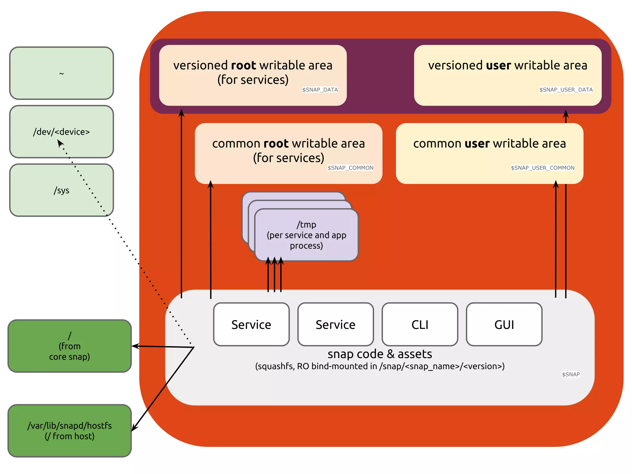 versioned root writable area
(for services)
$SNAP_DATA
common root writable area
(for services)
$SNAP_COMMON
versioned user writable area
$SNAP_USER_DATA
/tmp (per service and
app)/tmp (per service and
app)
/tmp
(per service and app
process)
~
/dev/<device>
/sys
/
(from
core snap)
/var/lib/snapd/hostfs
(/ from host)
snap code & assets
(squashfs, RO bind-mounted in /snap/<snap_name>/<version>)
$SNAP
Service
common user writable area
$SNAP_USER_COMMON
Service CLI GUI
 
