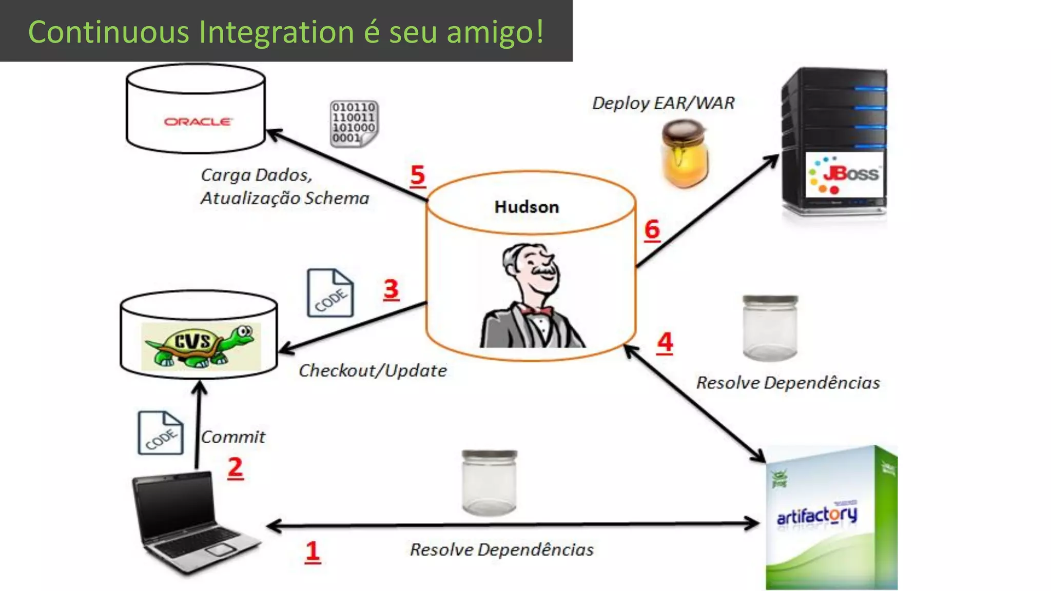 Continuous Integration é seu amigo! 