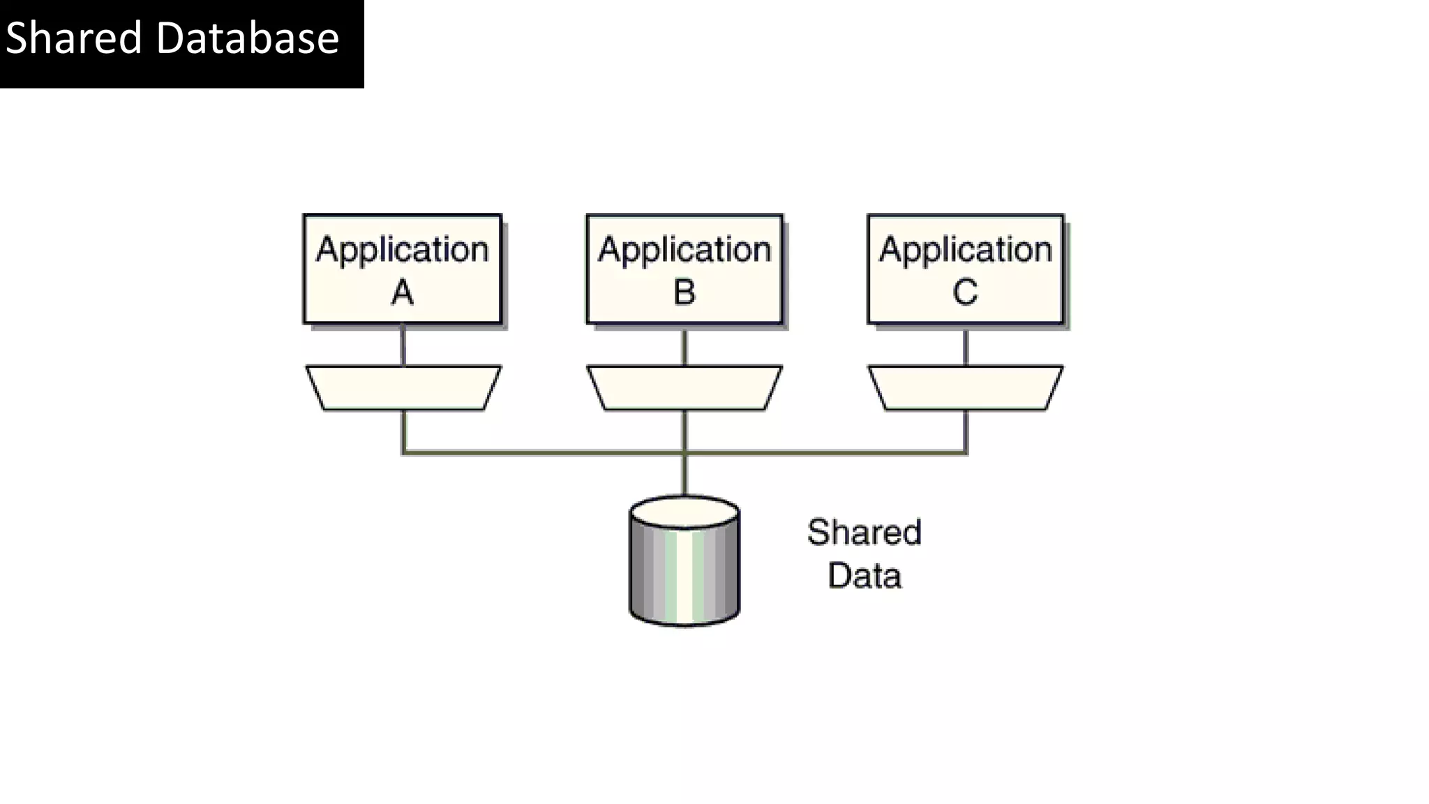 Shared Database 
