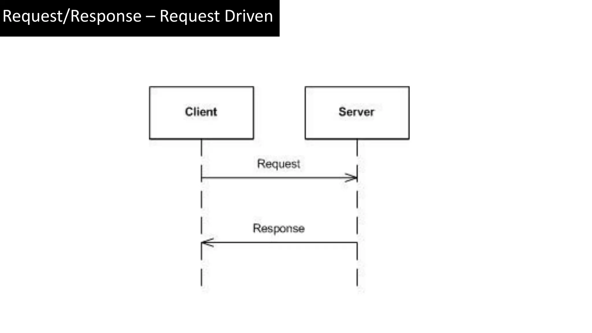 Request/Response – Request Driven 