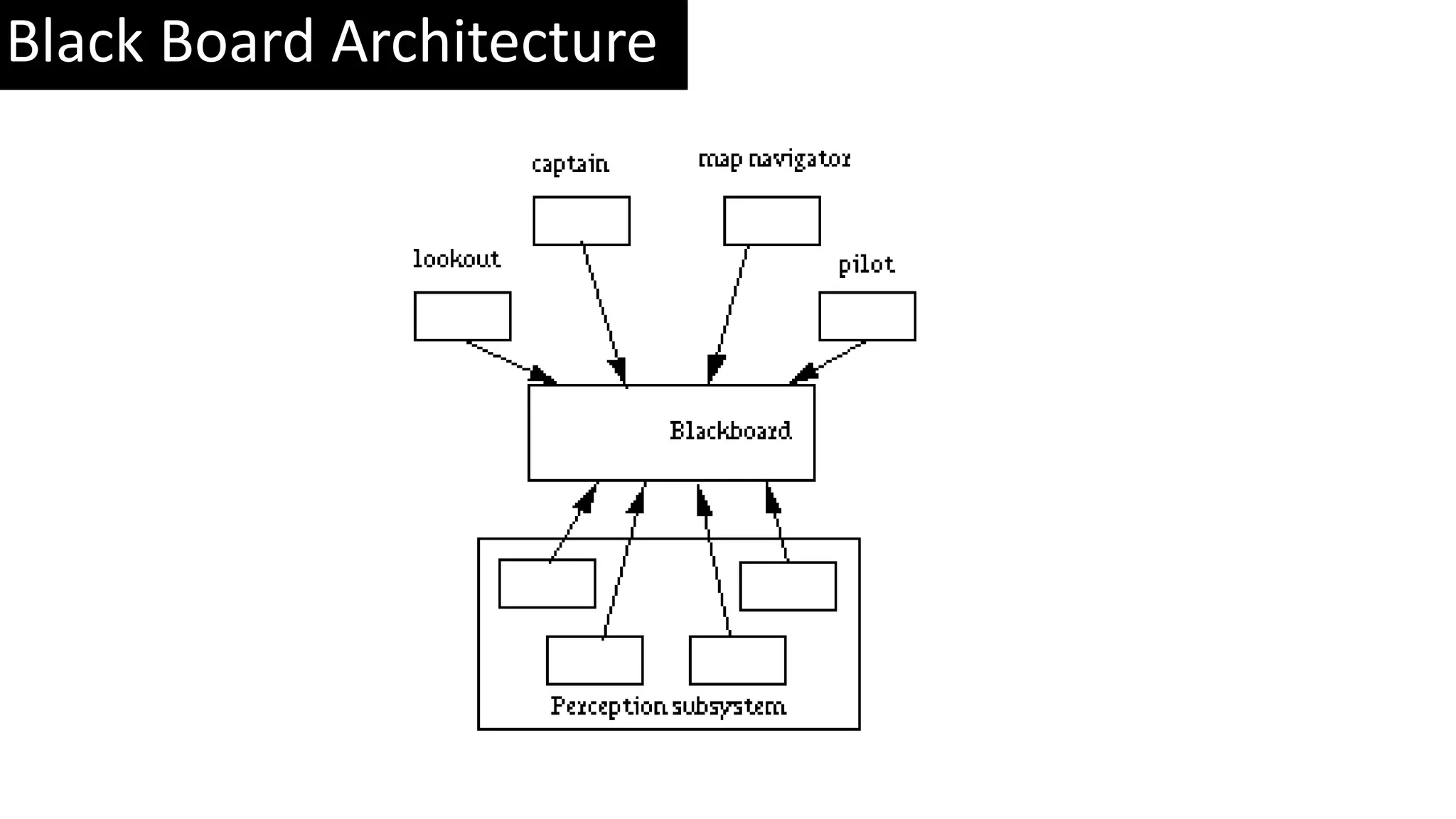 Black Board Architecture 