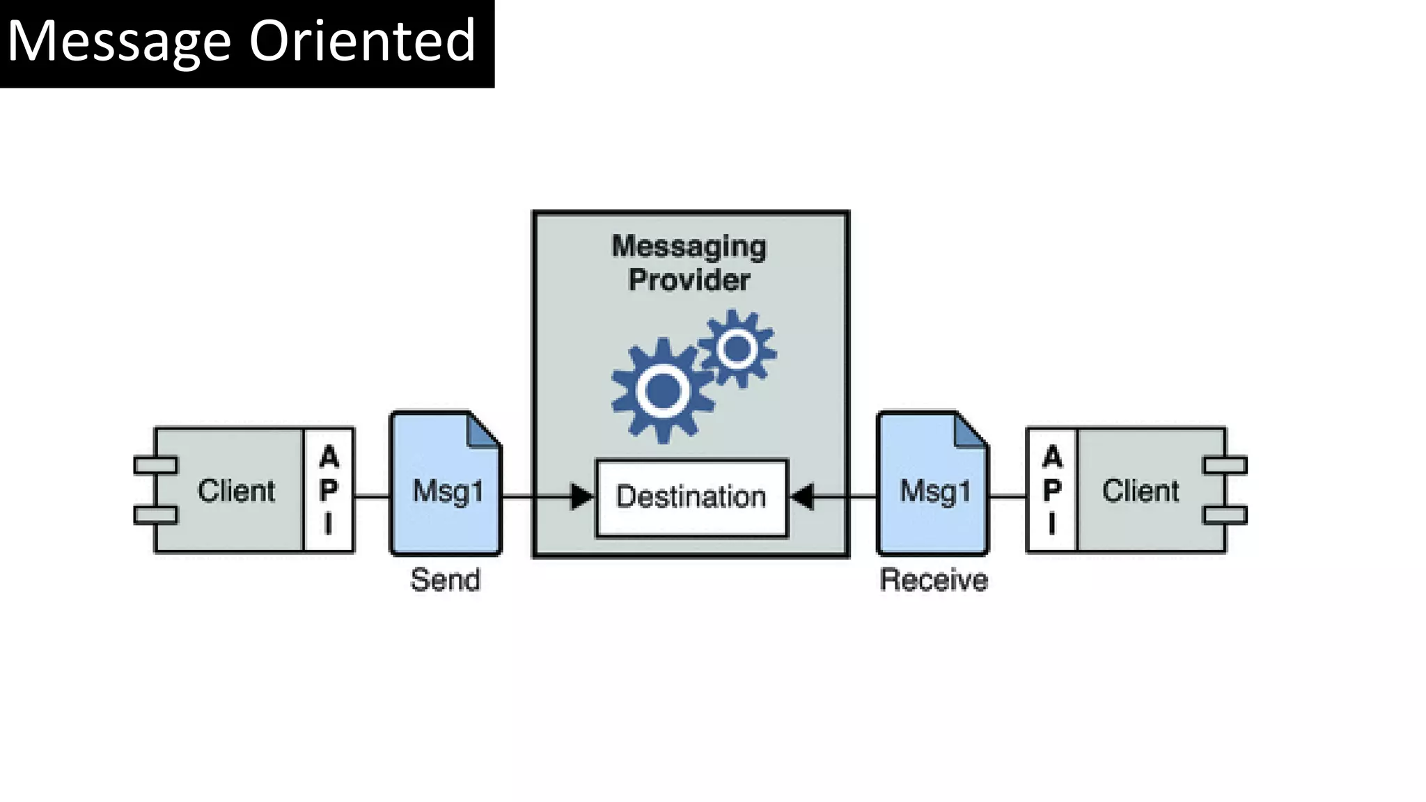 Message Oriented 