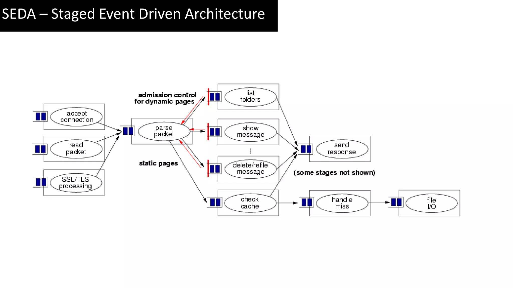 SEDA – Staged Event Driven Architecture 