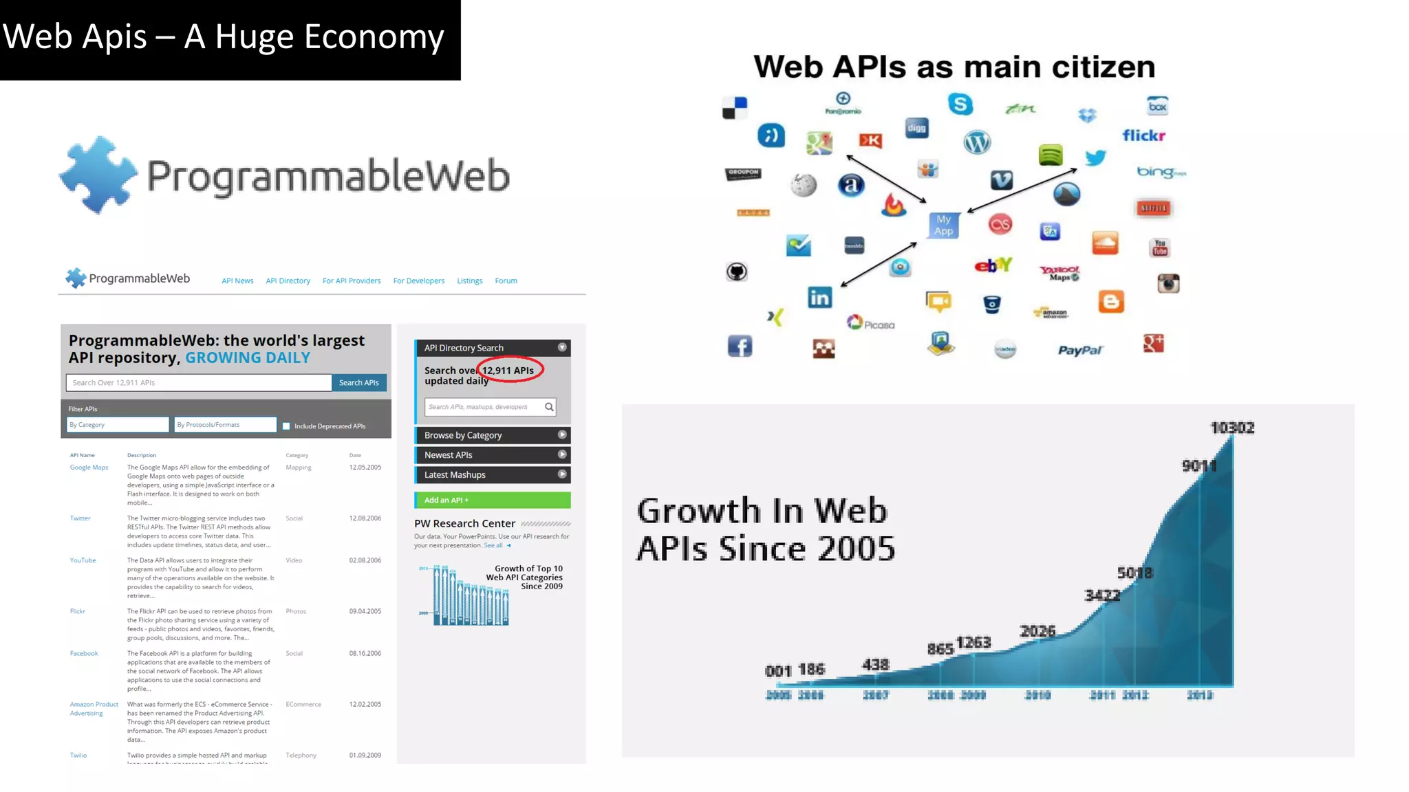 Web Apis – A Huge Economy 