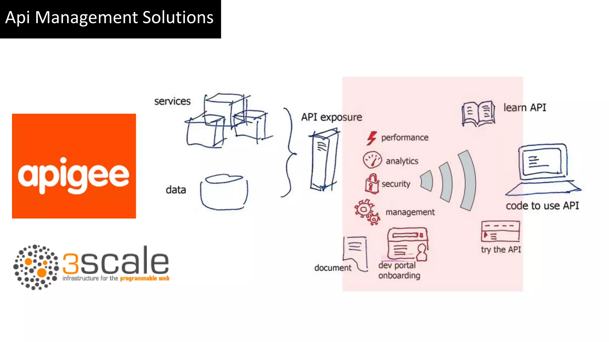 Api Management Solutions 