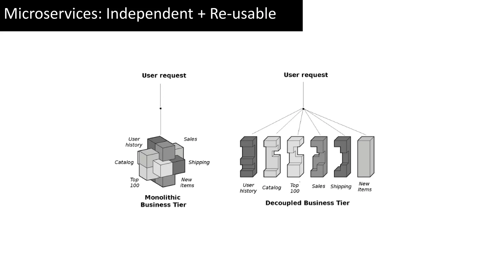 Microservices: Independent + Re-usable 