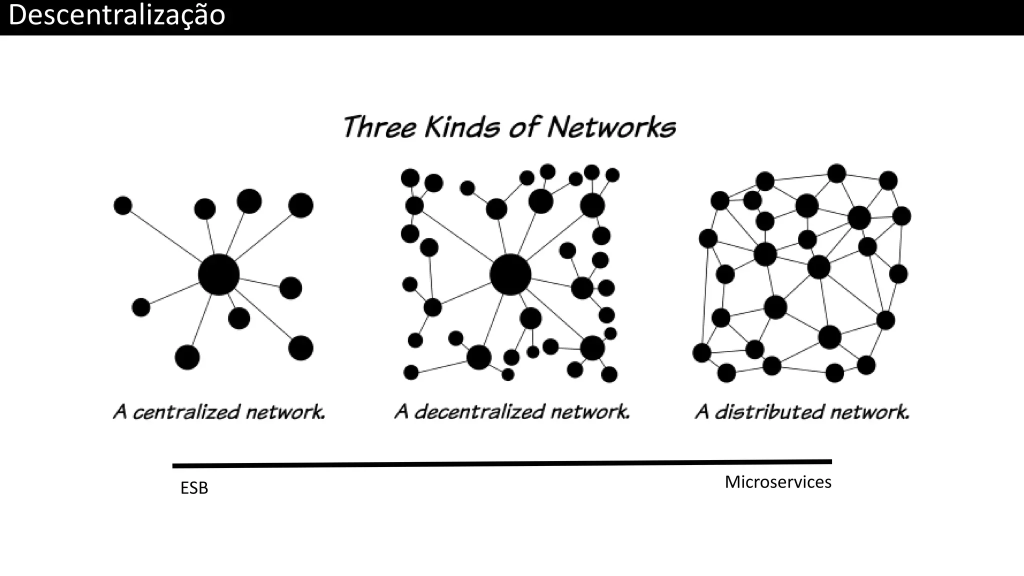 Descentralização ESB Microservices 
