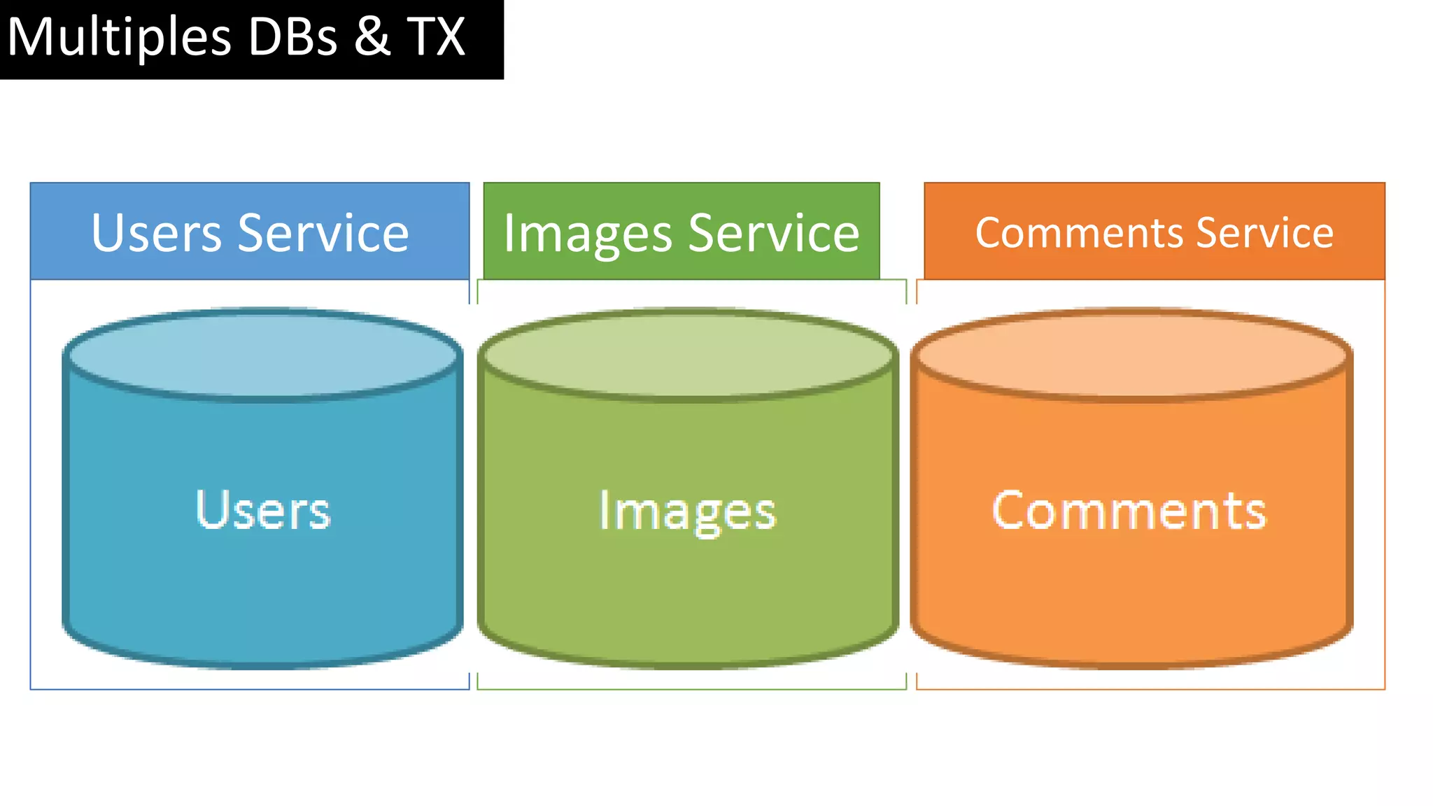 Multiples DBs & TX Users Service Images Service Comments Service 