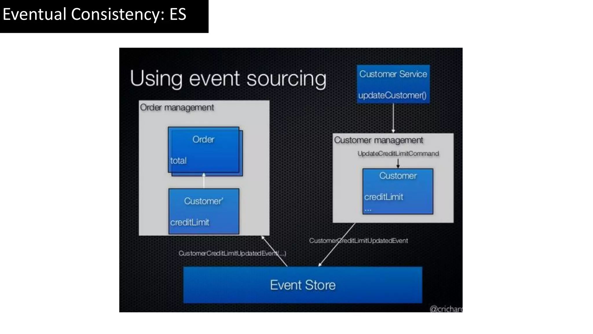 Eventual Consistency: ES 