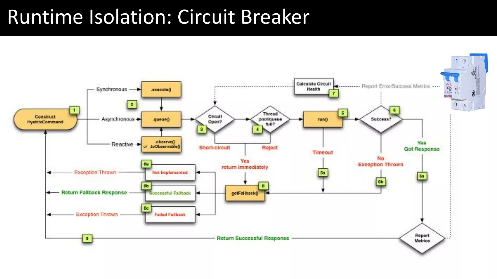 Runtime Isolation: Circuit Breaker 