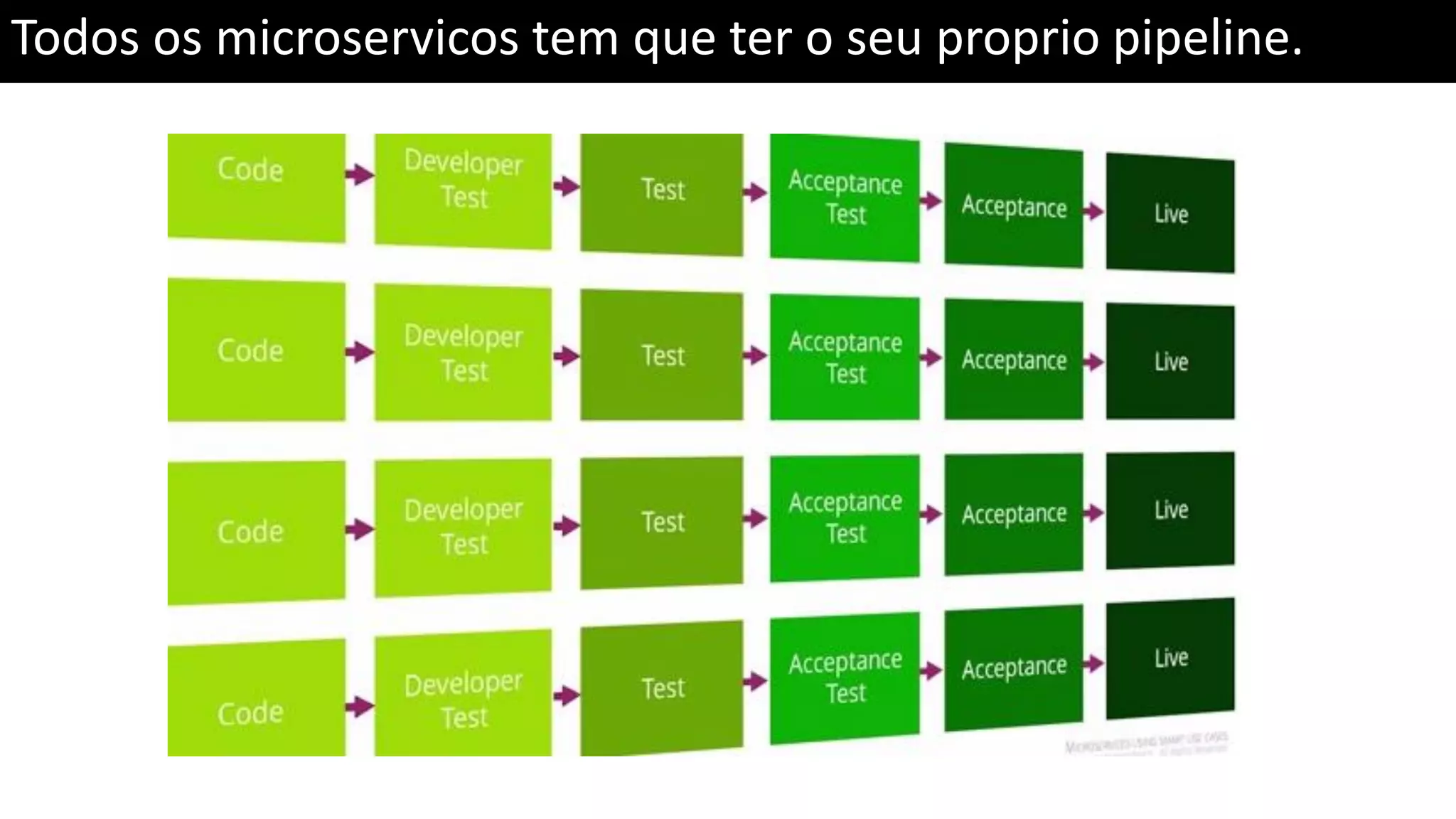 Todos os microservicos tem que ter o seu proprio pipeline. 