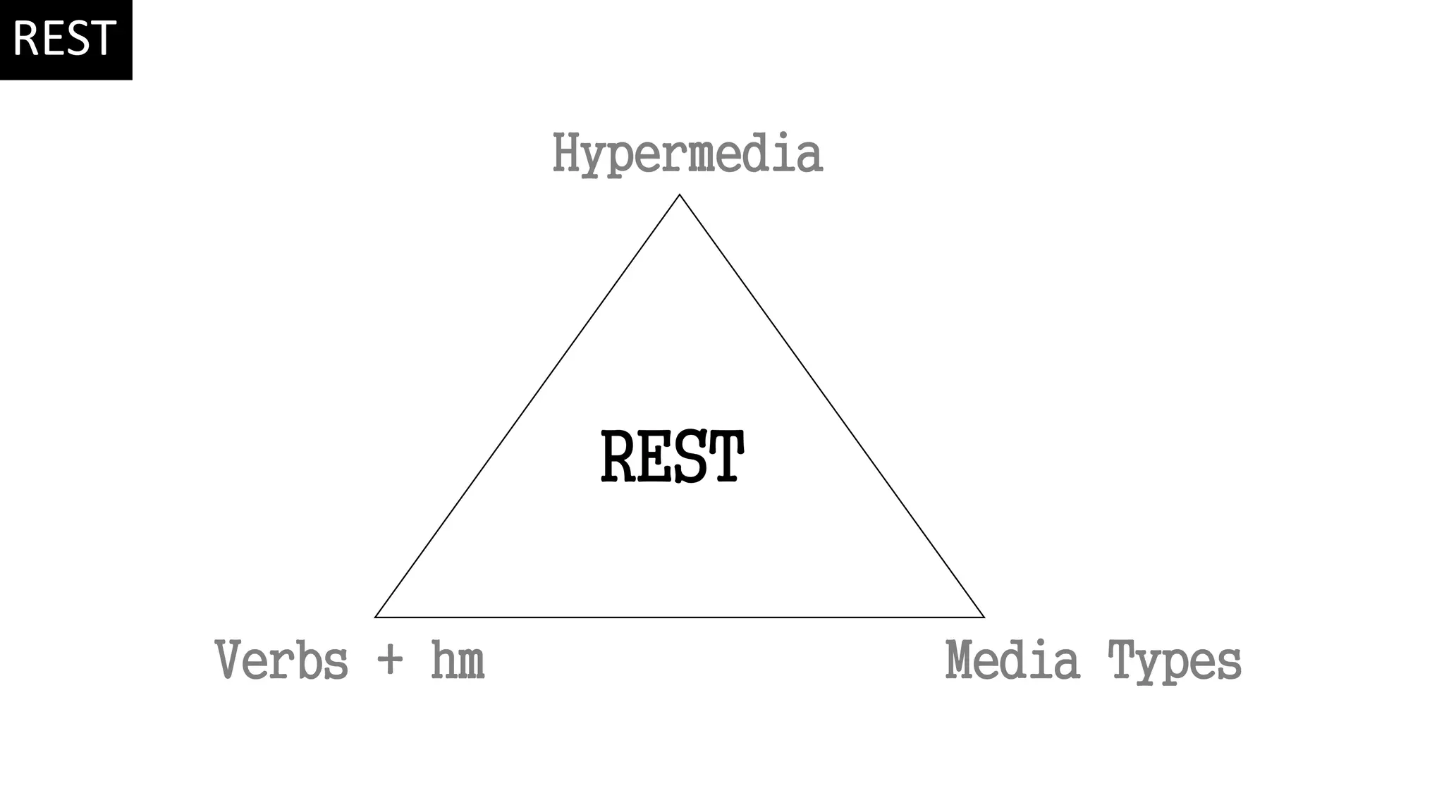 Hypermedia REST Verbs + hm Media Types REST 