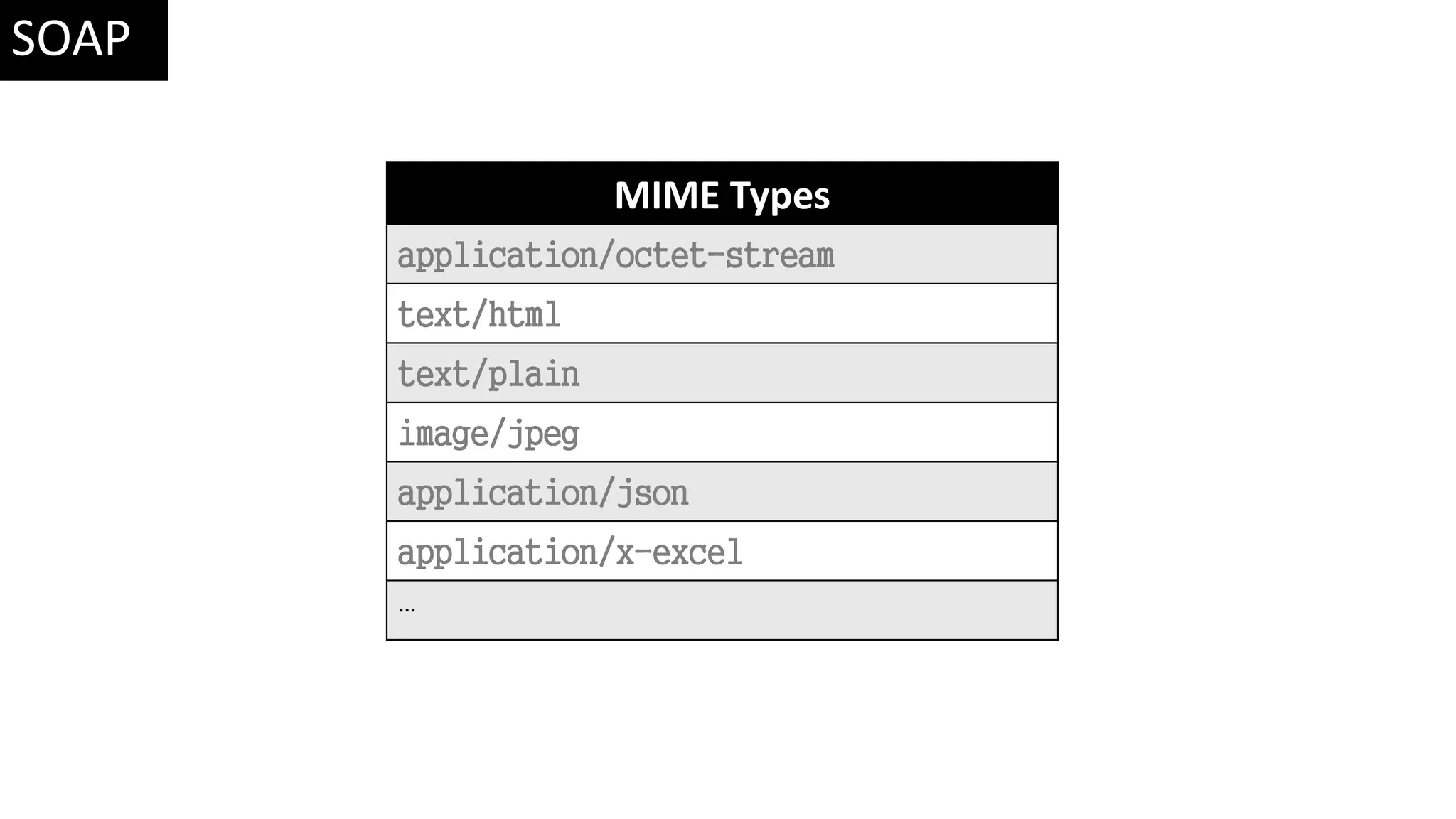 MIME Types application/octet-stream text/html text/plain image/jpeg application/json application/x-excel … SOAP 