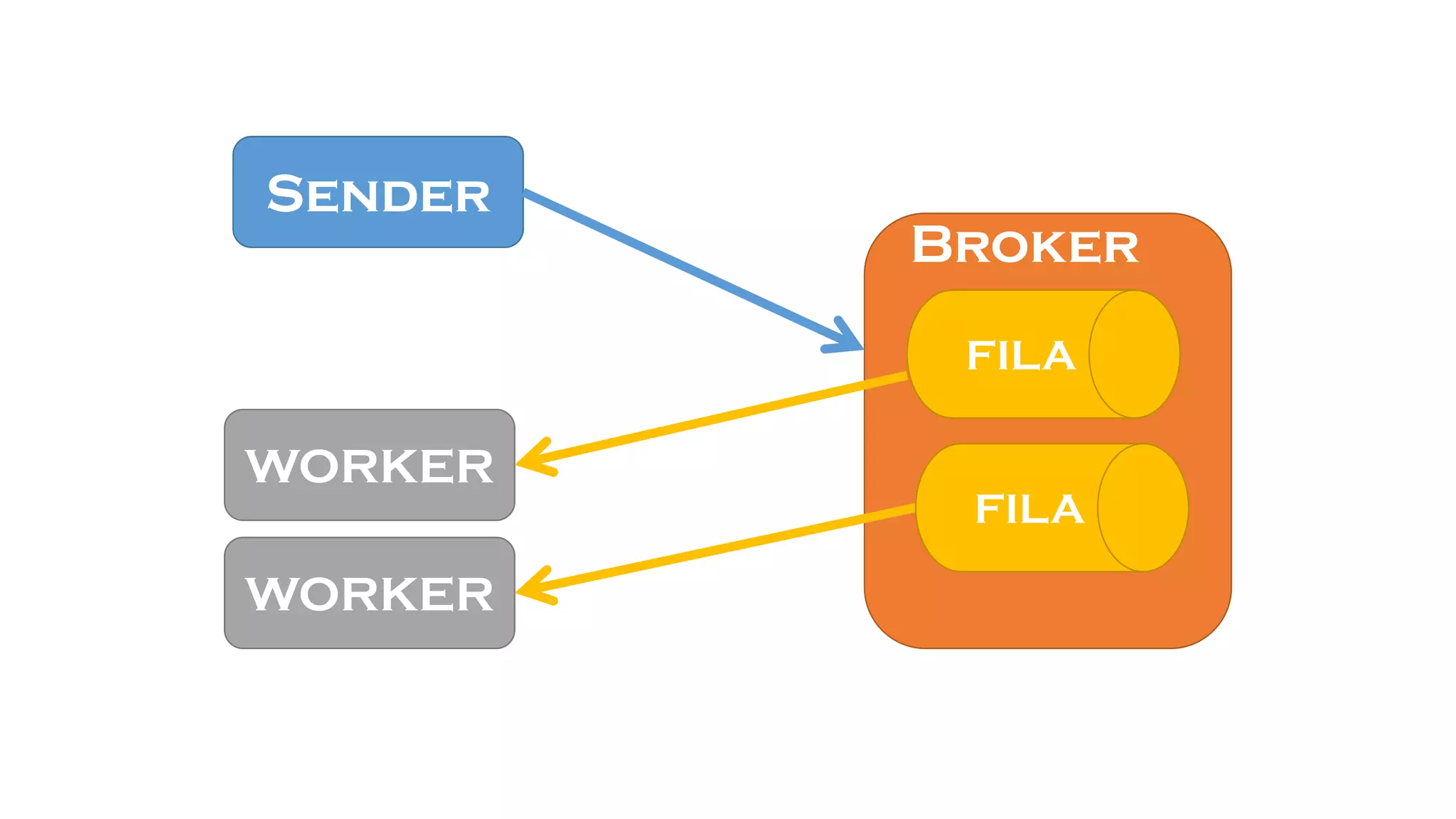 Sender Broker FILA WORKER WORKER FILA 