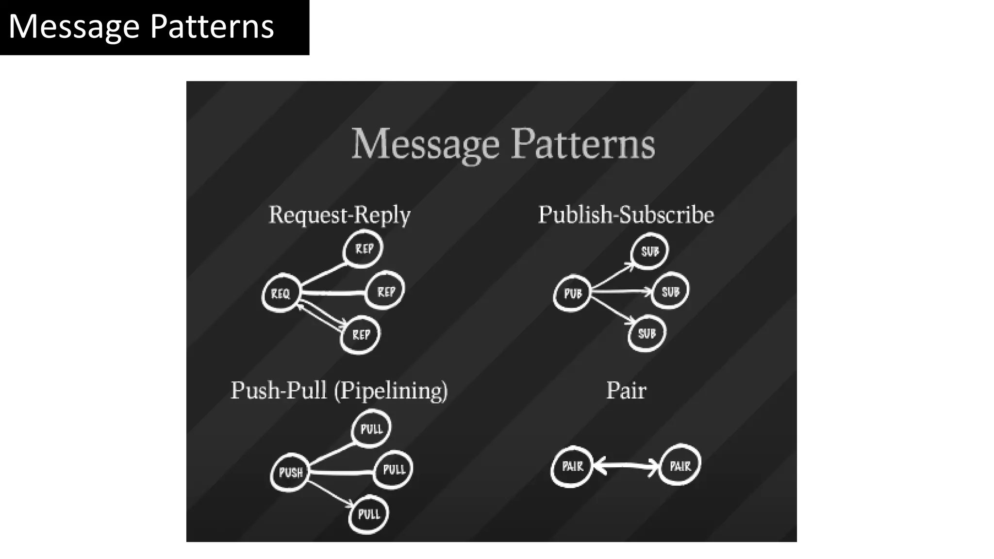 Message Patterns 