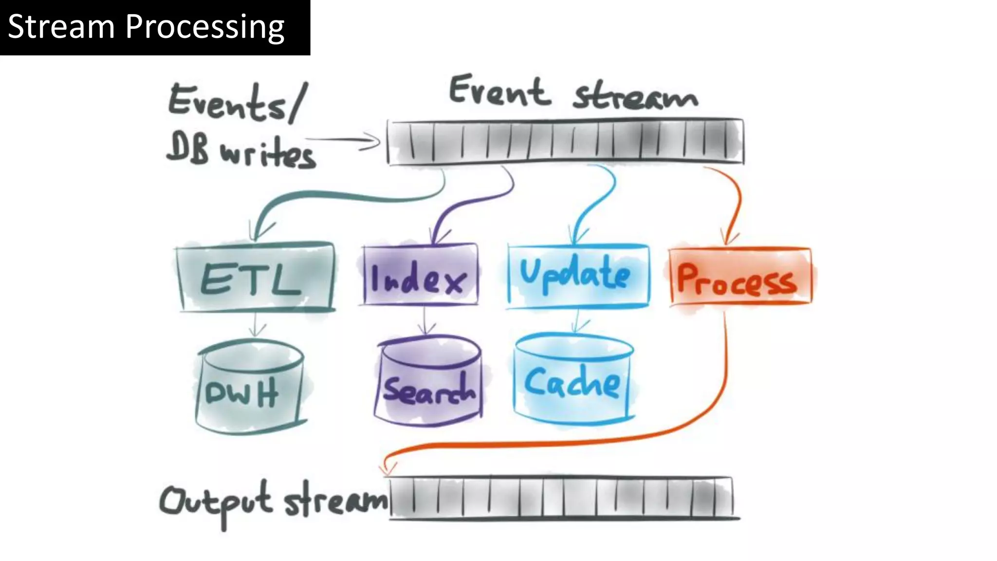 Stream Processing 