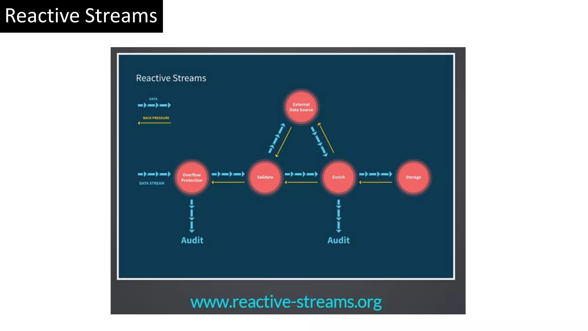 Reactive Streams 