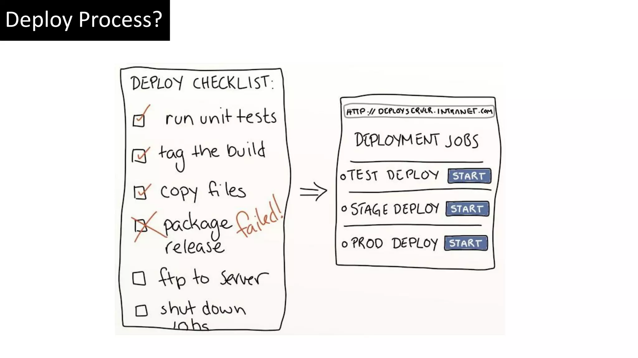 Deploy Process? 