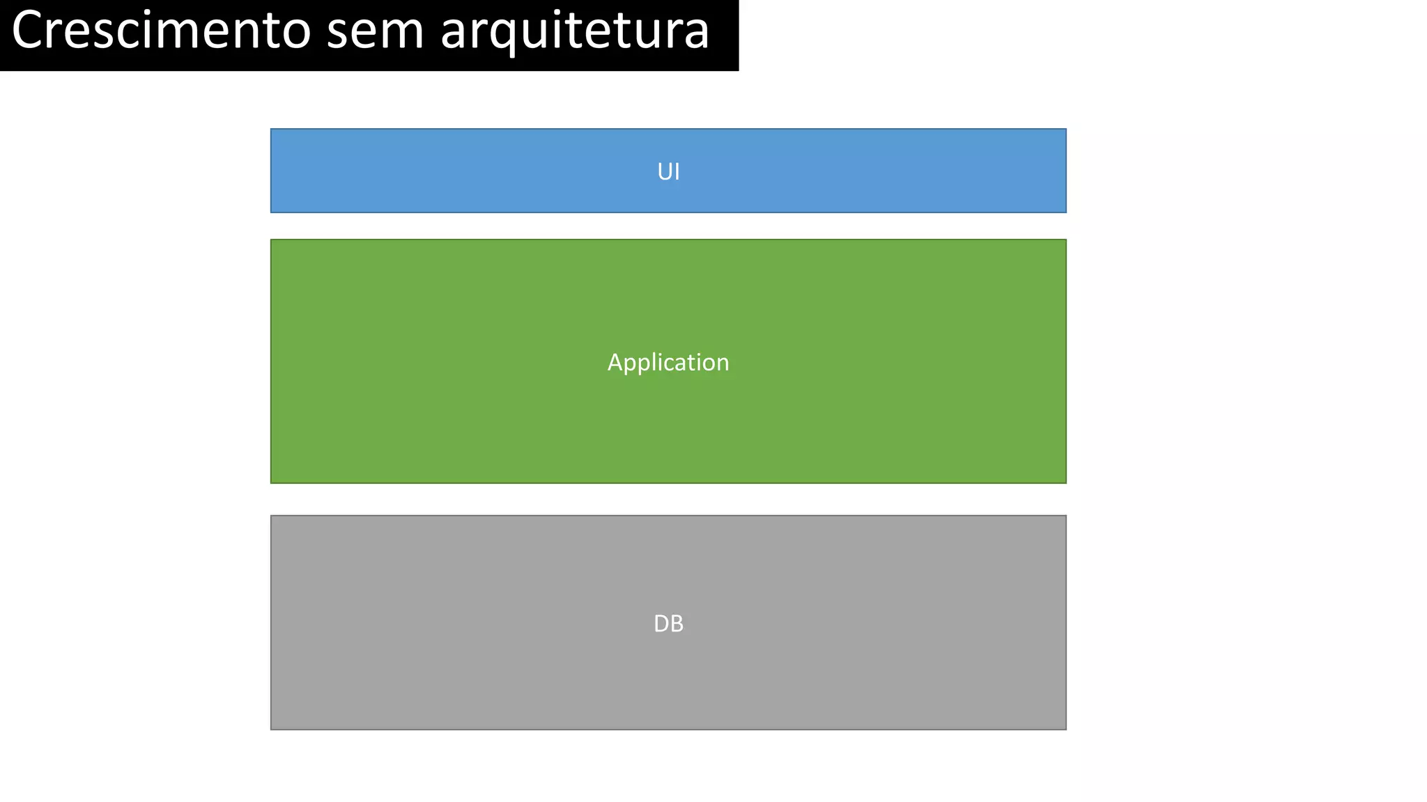 Crescimento sem arquitetura Application UI DB 