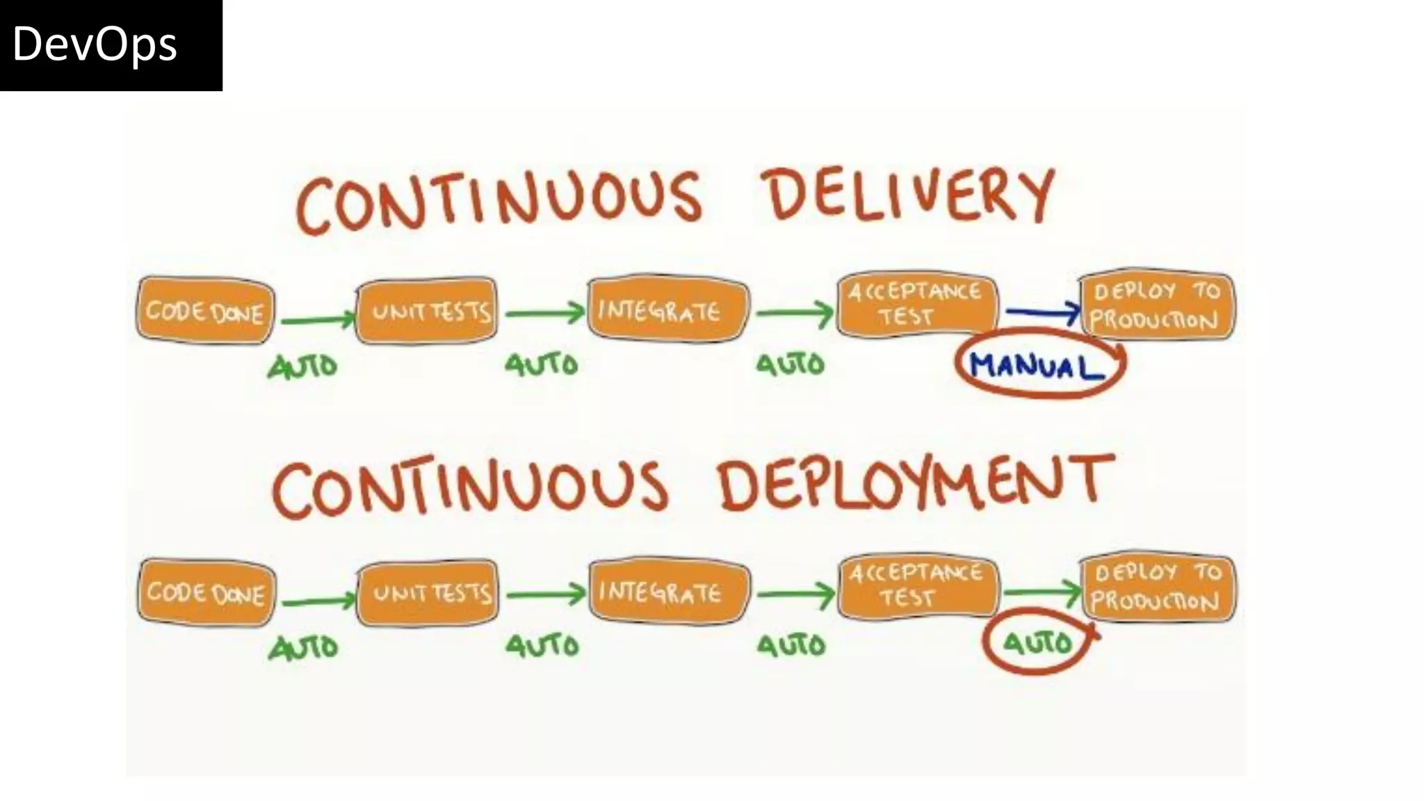DevOps 