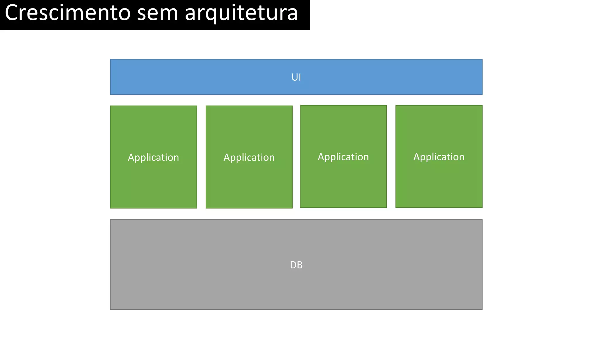 Crescimento sem arquitetura Application UI DB Application Application Application 