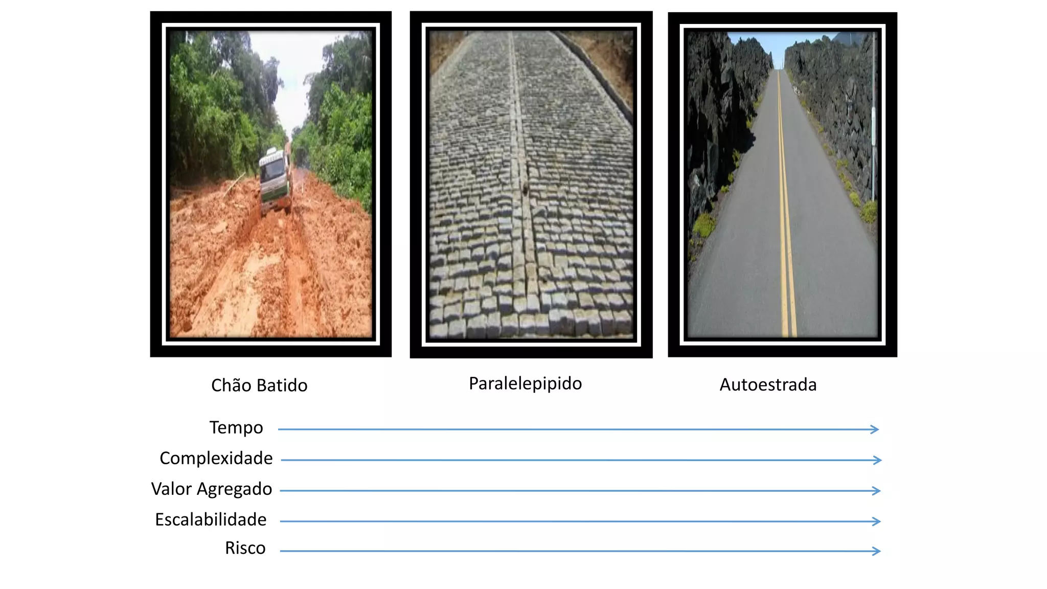Chão Batido Paralelepipido Autoestrada Tempo Complexidade Valor Agregado Escalabilidade Risco 