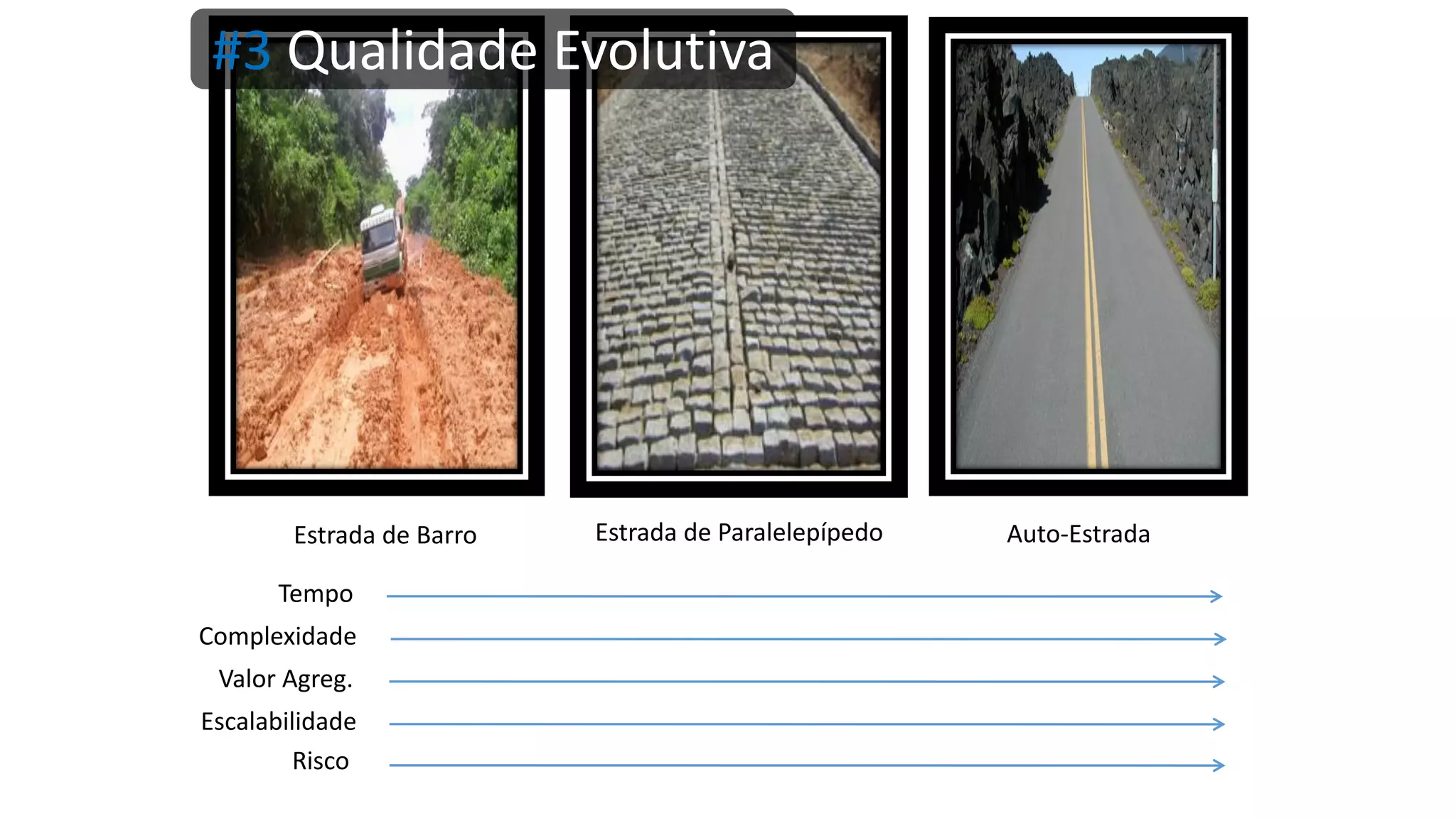 Estrada de Barro Estrada de Paralelepípedo Auto-Estrada Tempo Complexidade Valor Agreg. Escalabilidade Risco #3 Qualidade Evolutiva 