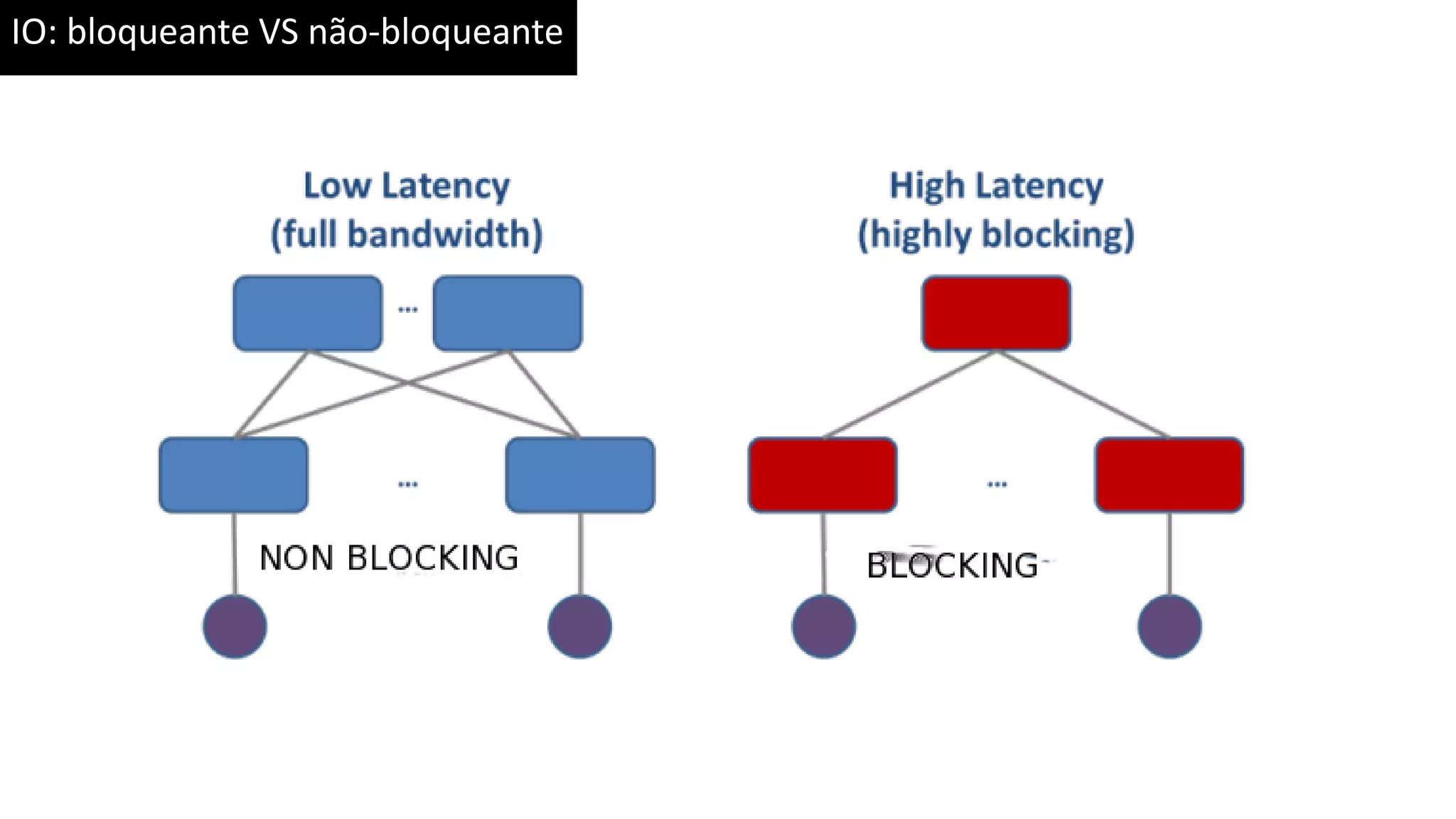 IO: bloqueante VS não-bloqueante 