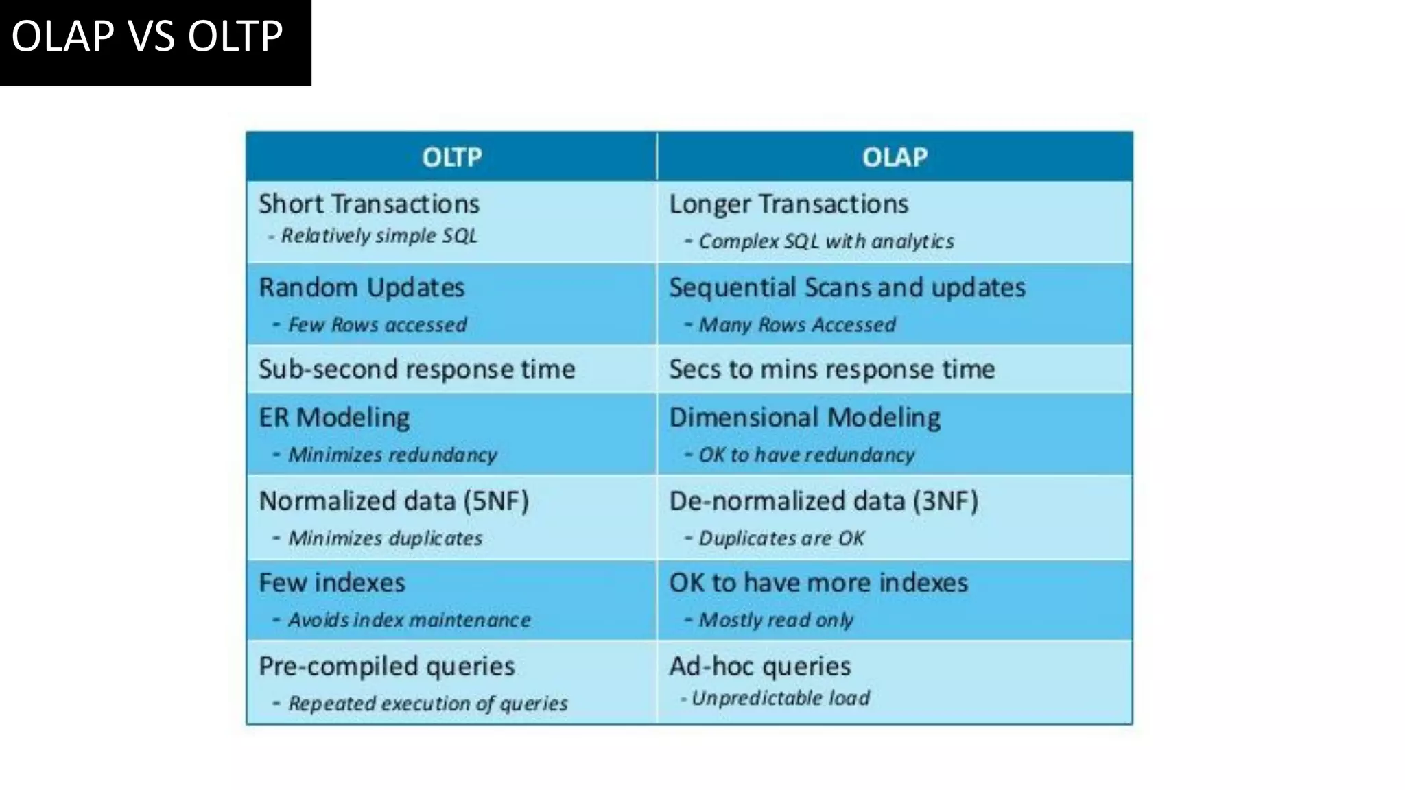 OLAP VS OLTP 