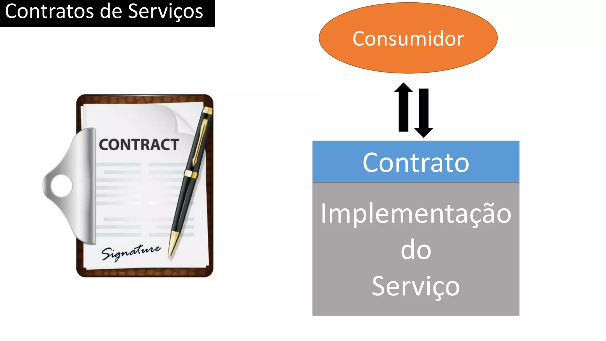 Contratos de Serviços Consumidor Contrato Implementação do Serviço 