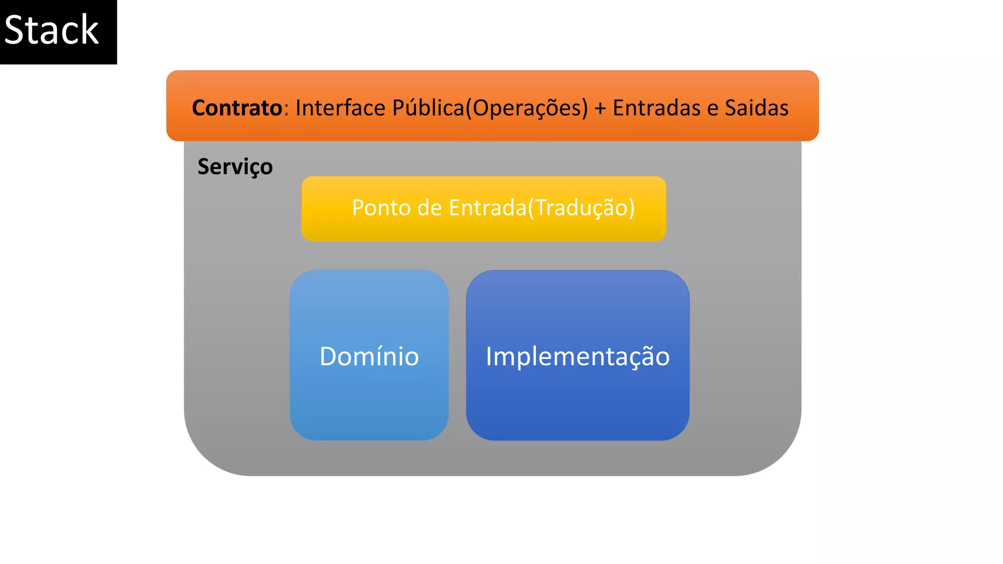 Serviço Contrato: Interface Pública(Operações) + Entradas e Saidas Ponto de Entrada(Tradução) Domínio Implementação Stack 