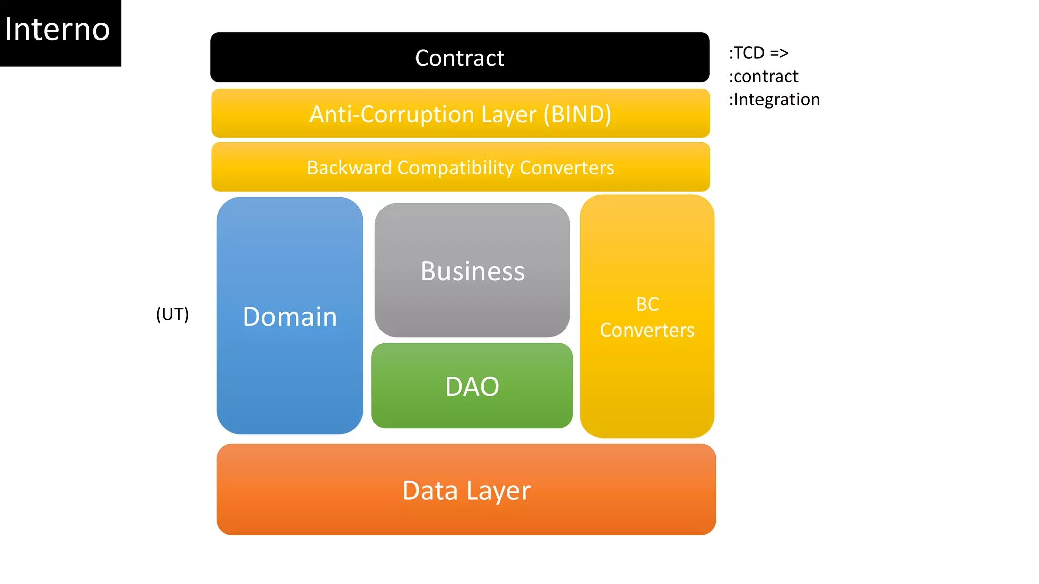 Ponto de Entrada(Tradução) Domain Data Layer DAO Business Anti-Corruption Layer (BIND) Backward Compatibility Converters BC Converters Contract :TCD => :contract :Integration (UT) Interno 