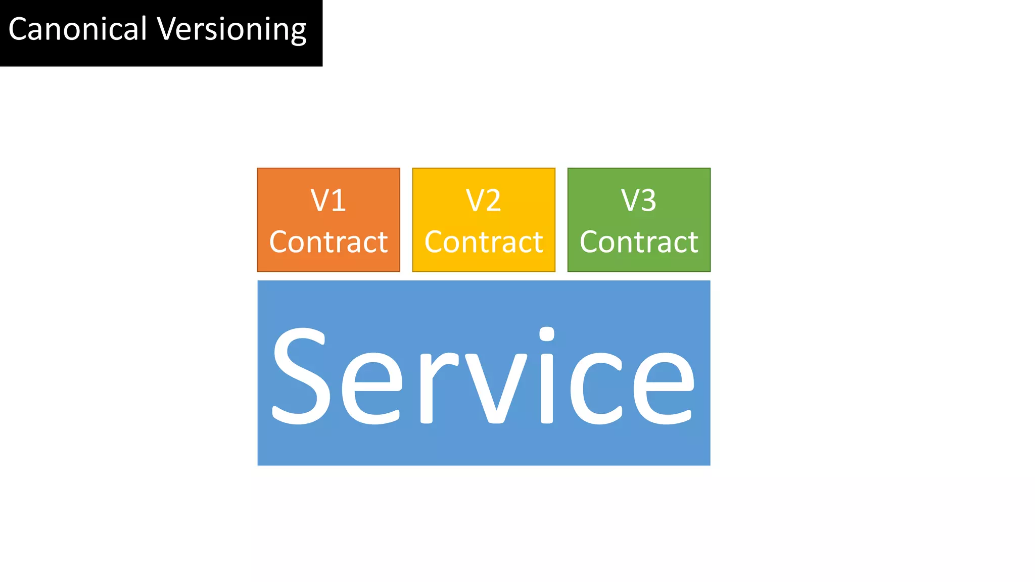 Canonical Versioning Service V1 Contract V2 Contract V3 Contract 