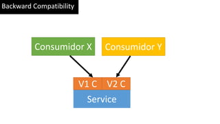 Backward Compatibility
Service
V1 C
Consumidor X Consumidor Y
V2 C
 