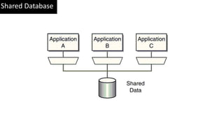 Shared Database
 