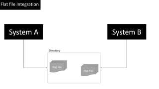 Flat file Integration
System A System B
Flat File
Flat File
Directory
 