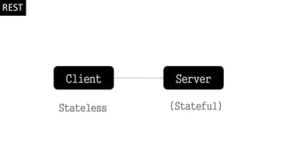 Stateless (Stateful)
Client Server
REST
 