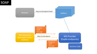 <WSDL/>
WS-Provider
(Expõe endpoints)
WS-Comsumer
(Aplicação Client /
SOAPUI)
Browser
Http://url/endpoint?wsdl
Request
SOAP
Message
Response
SOAP
Message Business Code
Http://url/endpoint
SOAP
 