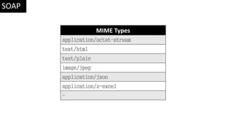 MIME Types
application/octet-stream
text/html
text/plain
image/jpeg
application/json
application/x-excel
…
SOAP
 