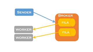 Sender
Broker
FILA
WORKER
WORKER
FILA
 