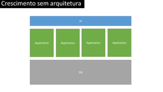 Crescimento sem arquitetura
Application
UI
DB
Application Application Application
 