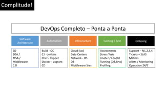SO
SOA /
MSA /
Middleware
C.D
Software
Architecture
Build - GC
C.I - Jenkins
Chef - Puppet
Docker - Vagrant
CD
Automation
DevOps Completo – Ponta a Ponta
Infrasructure
Cloud (Ias)
Data Centers
Network - OS
DB
Middleware Srvs
Tunning / Test
Assessments
Stress Tests
Jmeter / LoadUI
Tunning (DB,Srvs)
Profiling
OnGoing
Support – N1,2,3,4
Tickets – SLAS
Metrics
Alerts / Monitoring
Operation 24/7
Complitude!
 