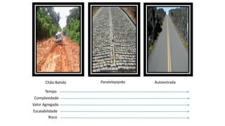 Chão Batido Paralelepipido Autoestrada
Tempo
Complexidade
Valor Agregado
Escalabilidade
Risco
 