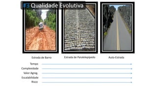 Estrada de Barro Estrada de Paralelepípedo Auto-Estrada
Tempo
Complexidade
Valor Agreg.
Escalabilidade
Risco
#3 Qualidade Evolutiva
 