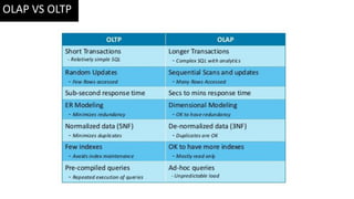 OLAP VS OLTP
 