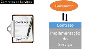 Contratos de Serviços
Consumidor
Contrato
Implementação
do
Serviço
 