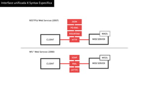 Interface unificada X Syntax Especifica
 
