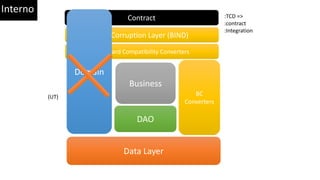 Ponto de Entrada(Tradução)
Data Layer
DAO
Business
Anti-Corruption Layer (BIND)
Backward Compatibility Converters
BC
Converters
Contract :TCD =>
:contract
:Integration
(UT)
Domain
Interno
 