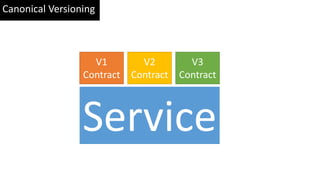 Canonical Versioning
Service
V1
Contract
V2
Contract
V3
Contract
 